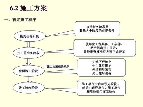 施工组织设计的步骤？施工组织设计