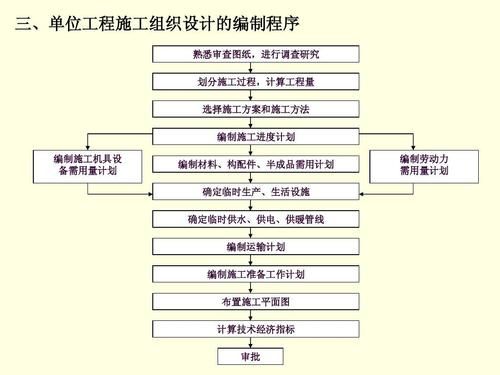 施工组织设计的步骤？施工组织设计