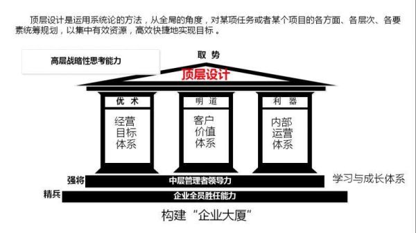 公司顶层设计包括什么？顶层设计