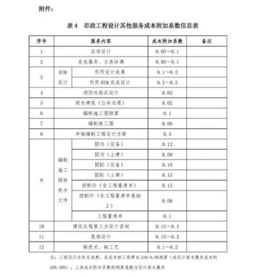 规划设计方案收费标准？设计方案