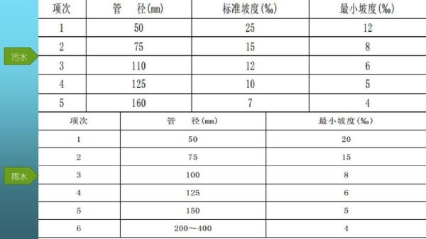 室外DN200排水管线1般放坡多少？室外排水设计规范