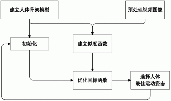 优化设计的含义、方法及过程？模型设计