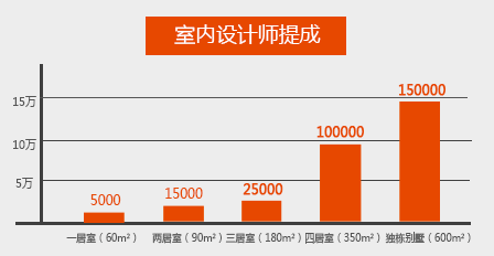 室内设计师的工资一般是多少？室内设计师工资