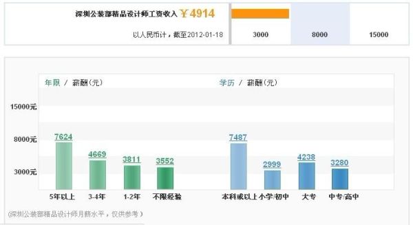 室内设计师的工资一般是多少？室内设计师工资