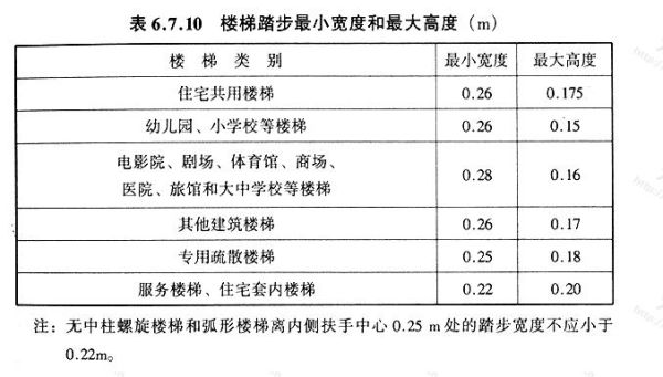 商业建筑楼梯踏步规范？楼梯设计规范