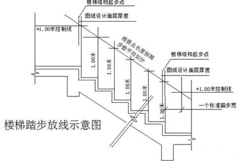 商业建筑楼梯踏步规范？楼梯设计规范