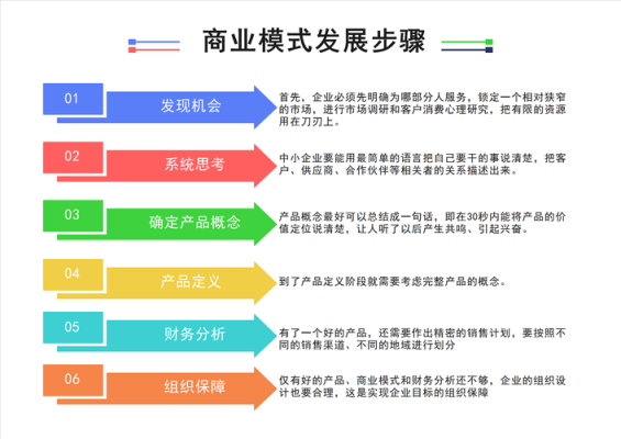 商业模式设计的6个步骤？商业设计