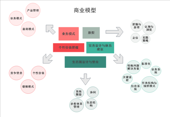 商业模式设计的6个步骤？商业设计