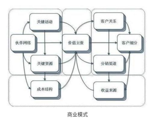 商业模式设计的6个步骤？商业设计