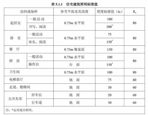 房间流明度要求建筑照明设计标准