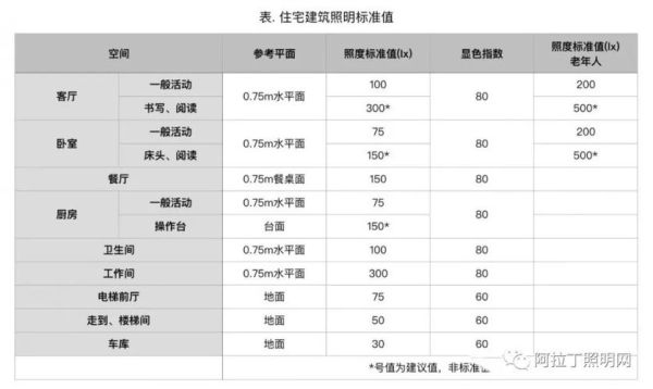 房间流明度要求建筑照明设计标准