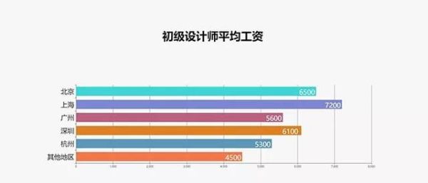 平面设计师薪资待遇怎么样？平面设计师工资