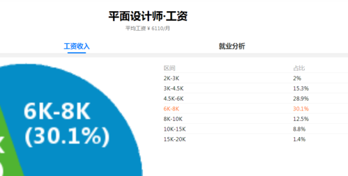 平面设计师薪资待遇怎么样？平面设计师工资