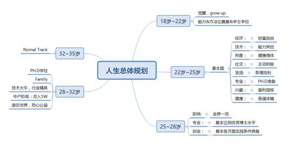 个人规划包括哪些内容？设计人生