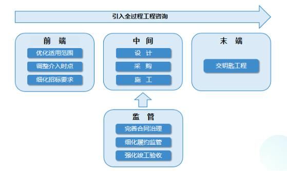 设计，施工，运营一体化是什么模式？设计施工一体化