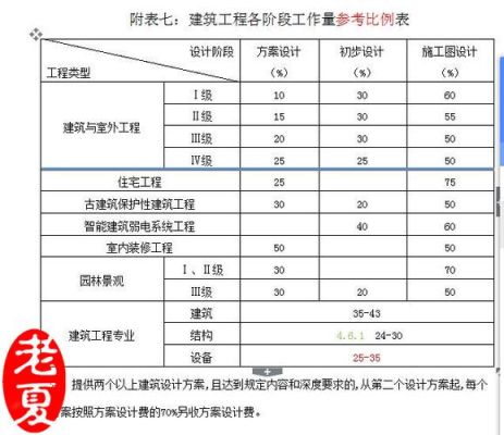 新建寺庙如何收取设计费？家装设计费