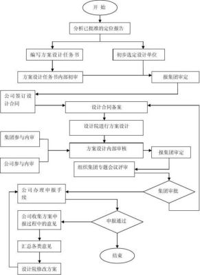 规划设计方案步骤？设计方案怎么写