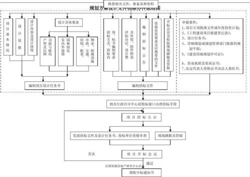 规划设计方案步骤？设计方案怎么写