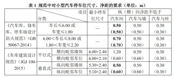 停车位个数的计算参考什么规范？停车位设计规范