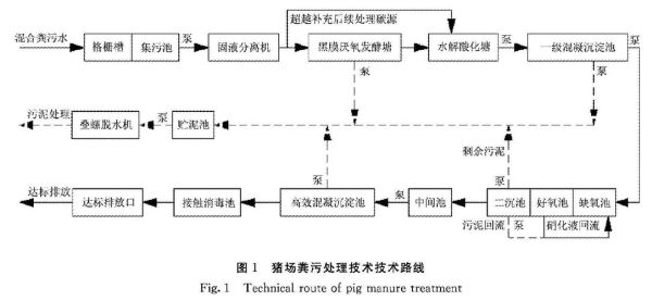 养猪场粪便处理池设计？养猪场设计图