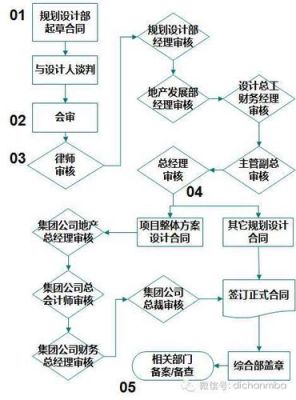 设计费收取流程？工程设计费