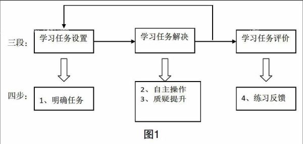 任务驱动教学模式对设计任务的要求有哪些？设计任务