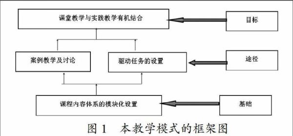 任务驱动教学模式对设计任务的要求有哪些？设计任务