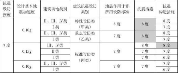 七级抗震烈度设计要求？建筑抗震设计