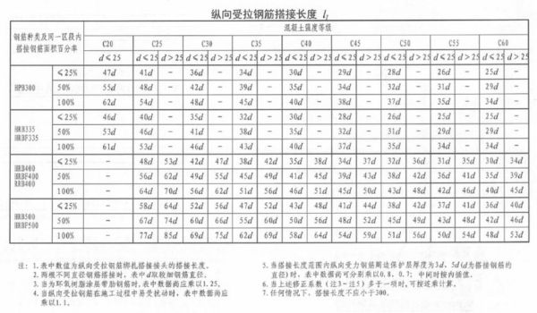 不同直径钢筋连接规范？钢筋混凝土设计规范