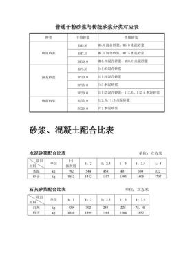 各种混凝土配合比？混凝土配合比设计规范