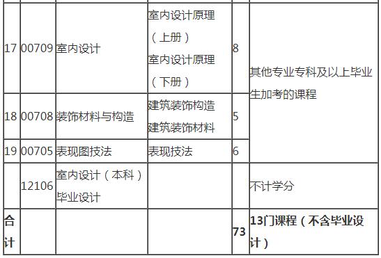 考初级室内设计师怎么考，要考些什么内容？室内设计师之路