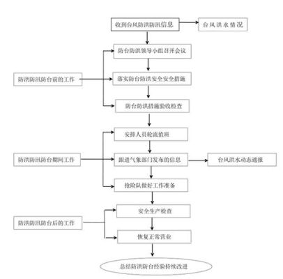 办公楼防汛应急演练方案及流程？办公楼施工组织设计