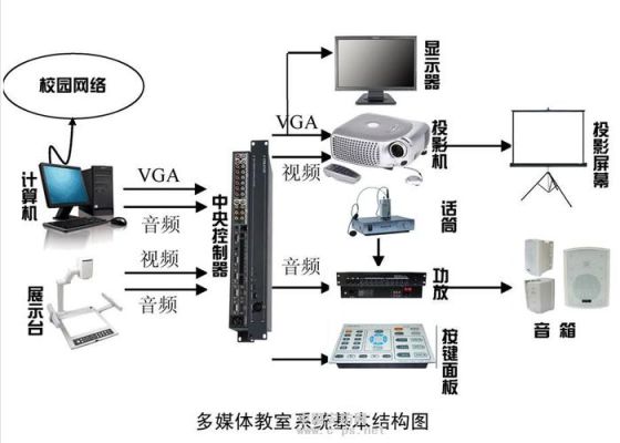 组建一个多媒体教室得哪些设备？多媒体教室设计方案