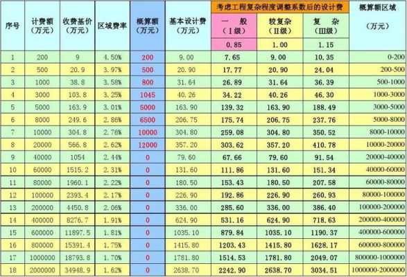 工程设计费取费标准多少？工程设计取费标准