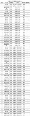 室内设计专业大学排名？室内设计专业学校