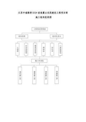 从哪些方面构建组织结构？框架结构施工组织设计