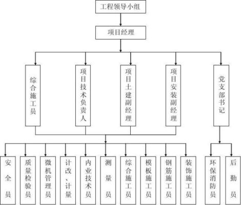 从哪些方面构建组织结构？框架结构施工组织设计