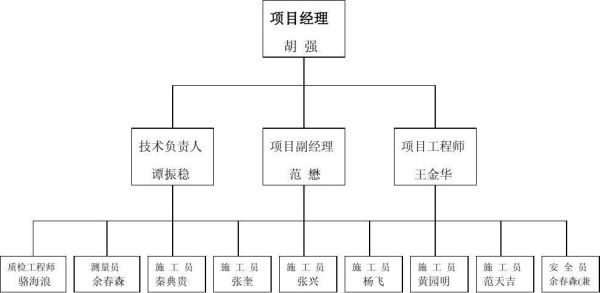 从哪些方面构建组织结构？框架结构施工组织设计