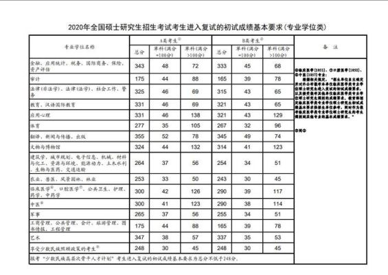 2021青理景观研究生录取分数线？青岛园林设计