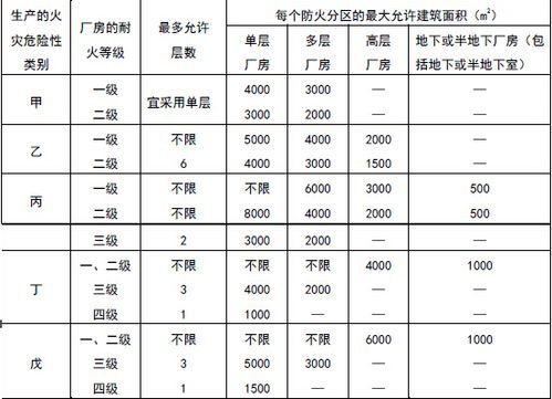 厂房仓库民用建筑的最低耐火等级要求是什么？粮食仓库电器设计标准