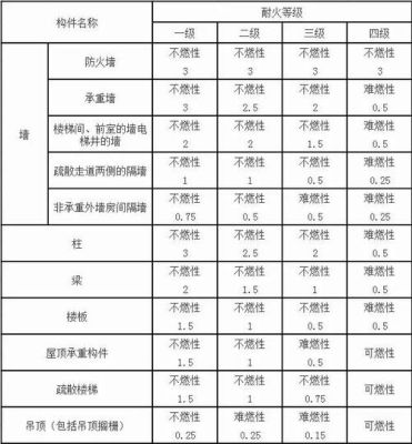 厂房仓库民用建筑的最低耐火等级要求是什么？粮食仓库电器设计标准