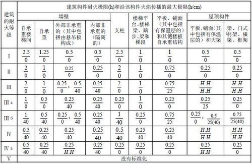 厂房仓库民用建筑的最低耐火等级要求是什么？粮食仓库电器设计标准