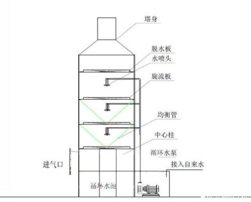 办公室喷淋安装标准？喷淋塔设计主要参数