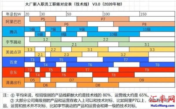 字节跳动公司设计职位等级划分？全国一级的设计公司有哪些内容