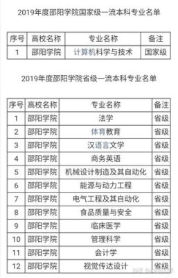 邵阳学院110专业组是什么专业？邵阳室内设计职业学院