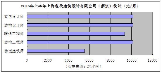 建筑设计院的工资待遇？设计院工资很低