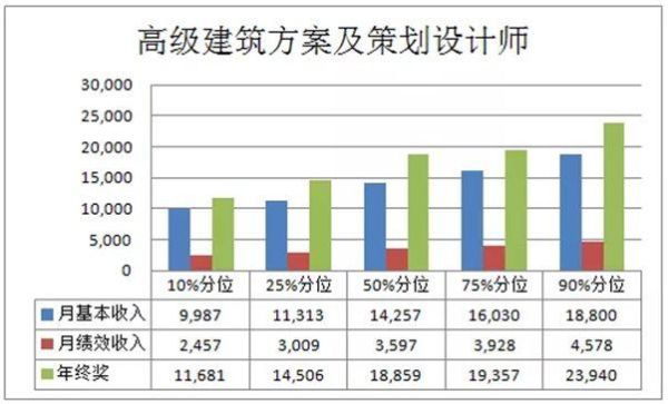 建筑设计院的工资待遇？设计院工资很低