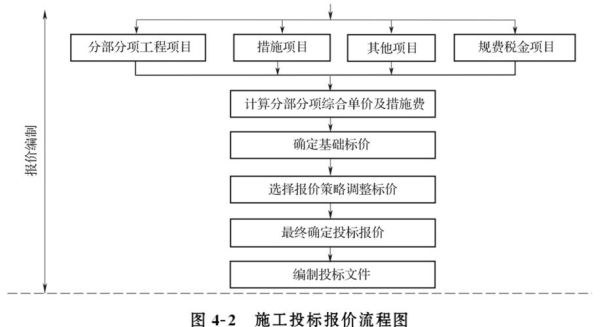 投标时，工程类别怎么选？施工设计选择