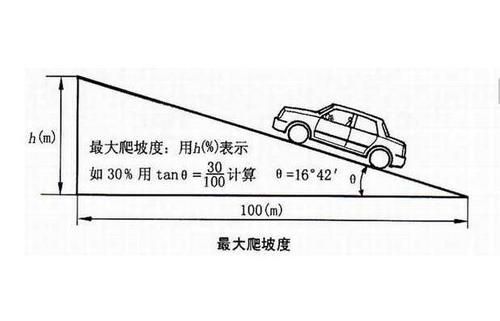 陡坡坡度最小的坡？什么是最小设计坡度