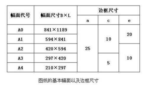 建筑制图标准中规定，A1、A2图纸的图幅大小为多少？土建工程设计质量标准